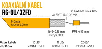 RG-6U/32FD-PVC biela 6,5 ​​mm, vo fólii
